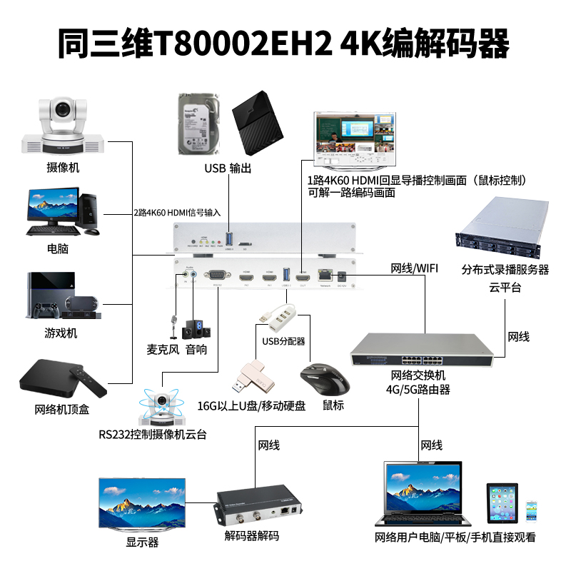 T80002EH2 H.265编解器连接图